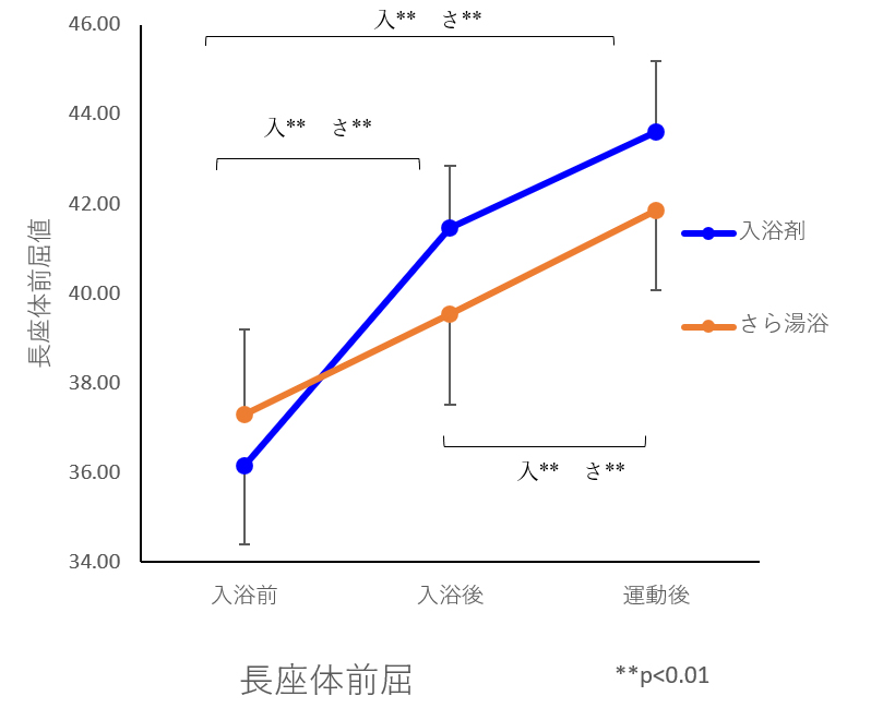 2ステップテスト