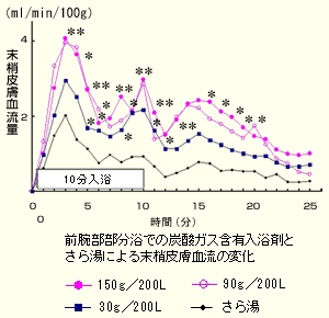 前腕部部分浴での炭酸ガス含有入浴剤とさら湯による末梢皮膚血流量の変化