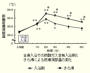 全身入浴での炭酸ガス含有入浴剤とさら湯による皮膚深部温の変化