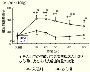 全身入浴での炭酸ガス含有無機塩入浴剤とさら湯による末梢皮膚血流量の変化