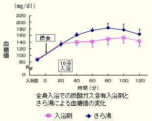 全身入浴での炭酸ガス含有入浴剤とさら湯による血糖値の変化