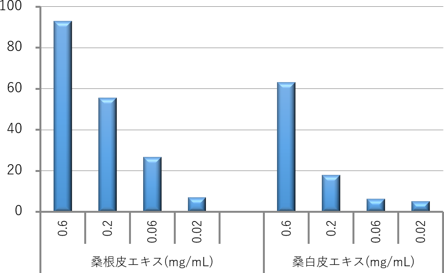 Fig. 3 桑根皮エキスのTGF-1受容体結合阻害作用 