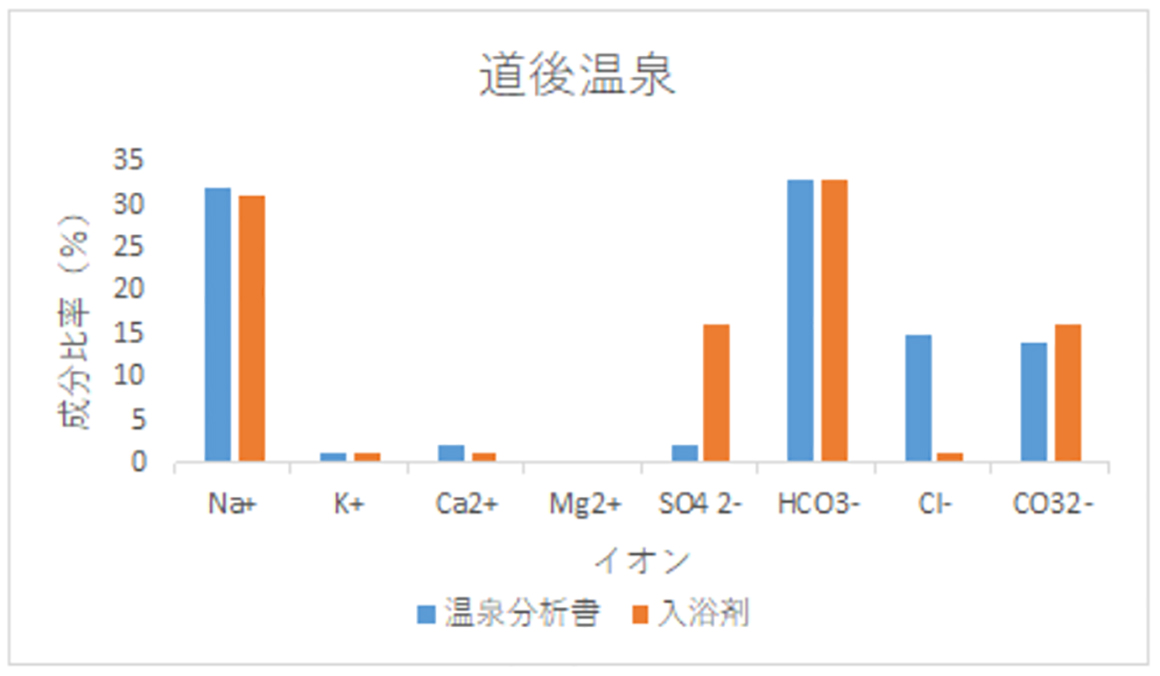 Fig.1 温泉タイプ入浴剤の一例・道後温泉の温泉分析書と当社入浴剤の成分比率比較