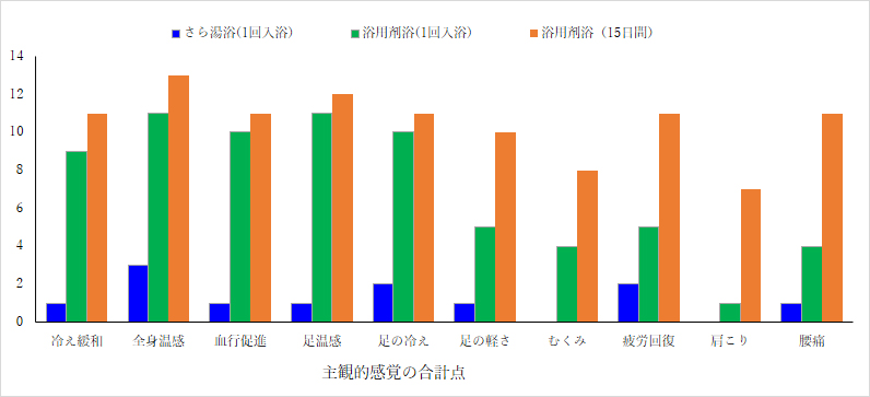 冷え症への影響