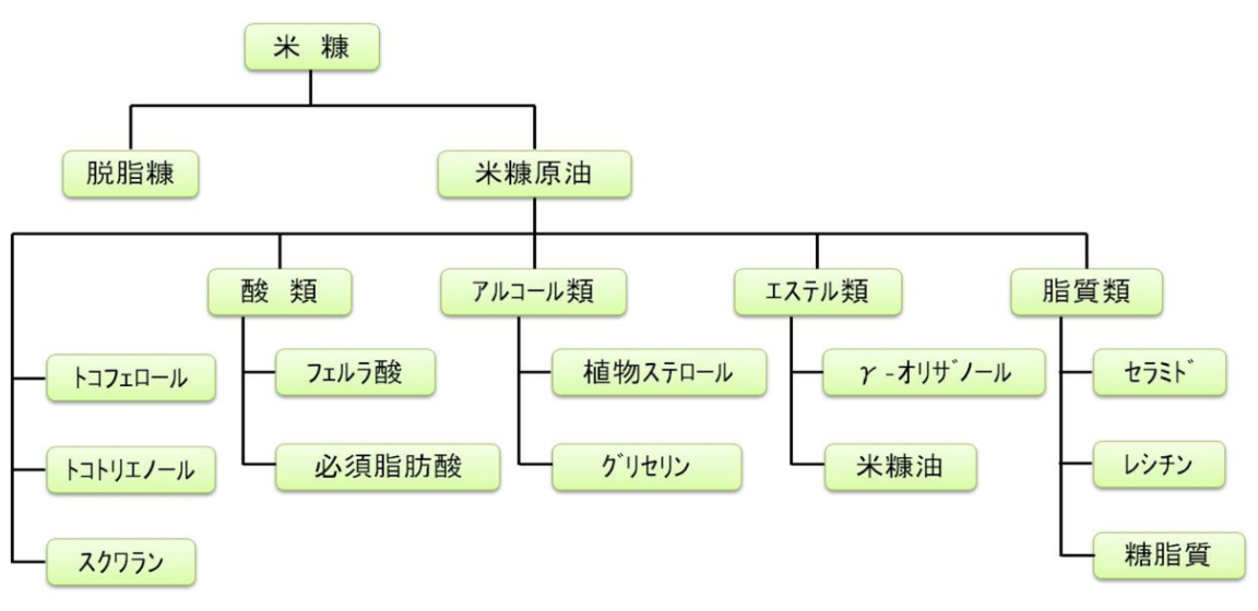 米ぬか由来成分を高含有するコメヌカ油リッチオリザ®の開発