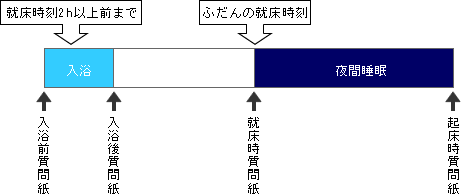 入浴前に対する入浴後の自律神経活動変化