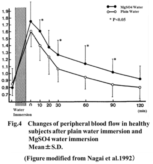 硫酸マグネシウム浴の血流増加効果