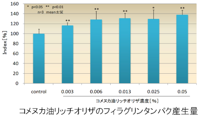 コメヌカ油リッチオリザ®のフィラグリンタンパク産生量