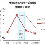 唾液由来αアミラーゼ活性値グラフ