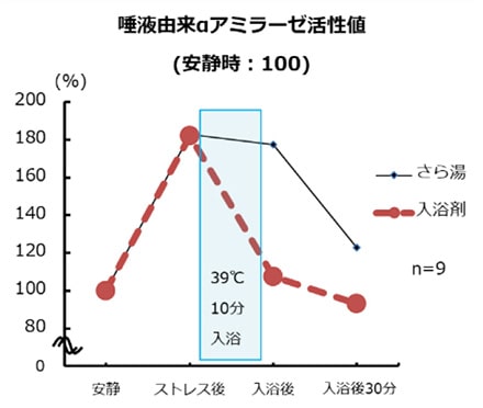 唾液由来αアミラーゼ活性値グラフ