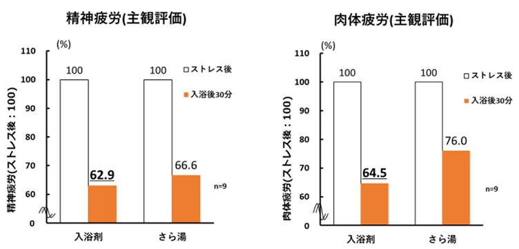 精神疲労（主観評価）グラフ・肉体疲労（主観評価）グラフ