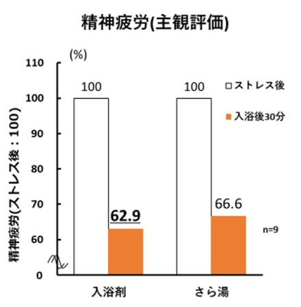 精神疲労（主観評価）グラフ