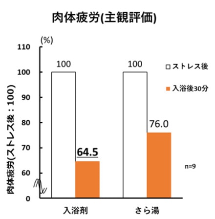 肉体疲労（主観評価）グラフ