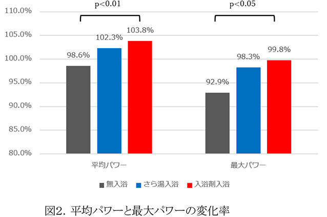 図2.平均パワーと最大パワーの変化率