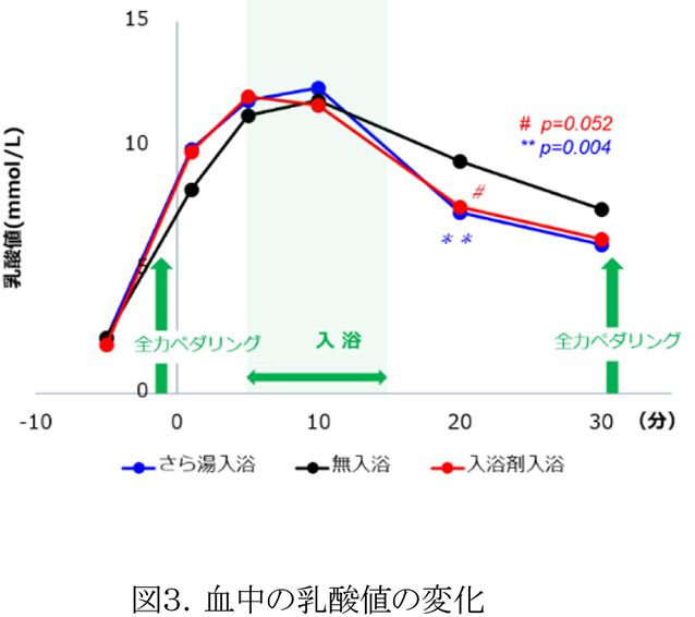 図3.血中の乳酸値の変化