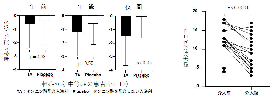 アトピー性皮膚炎に対する「タンニン酸配合入浴剤」の効果　2021年ニュースリリース