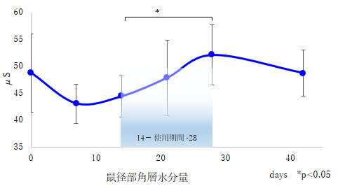 大人のおむつかぶれに対する入浴液の改善効果：ニュースリリース2016年 