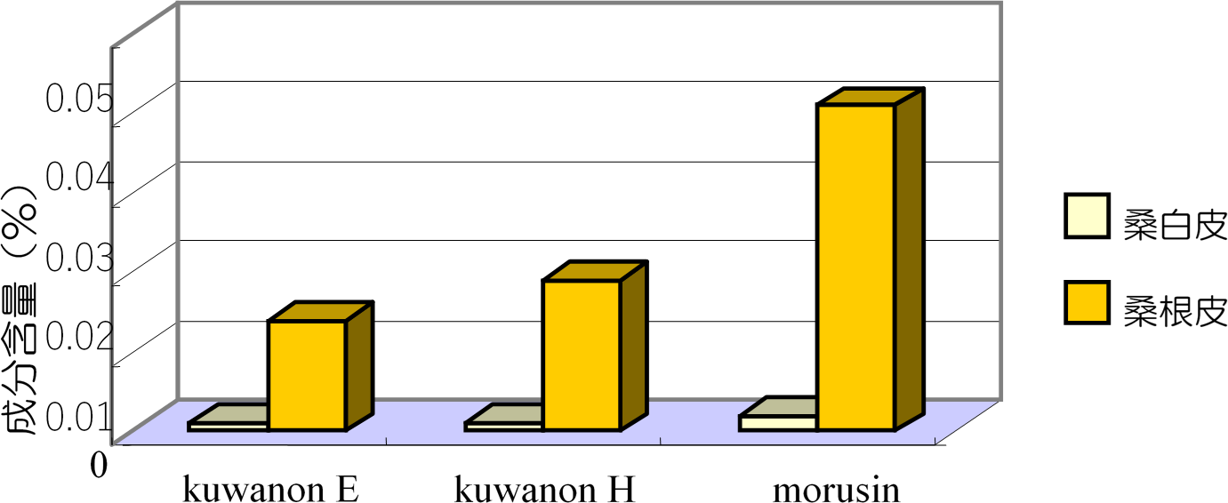 Fig. 2 桑根皮，桑白皮エキス中の5-reductase阻害活性成分含量 