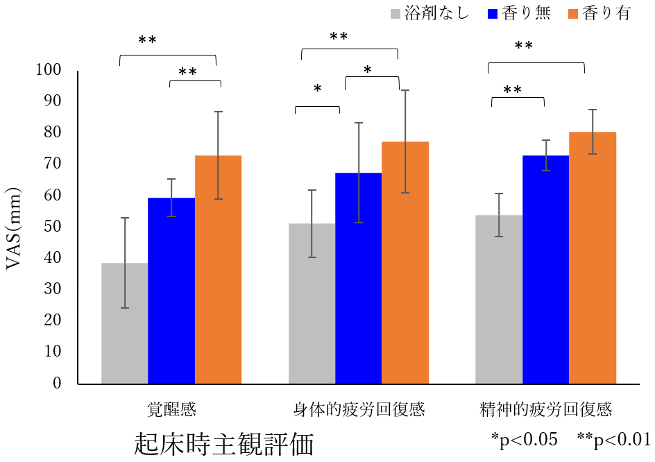 B：入浴　S：シャワー　　　　　Fig3：起床時の睡眠感評価 