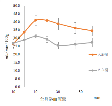 炭酸ガス含有無機塩浴の効果．日本温泉気候物理医学会誌69(3)．2006