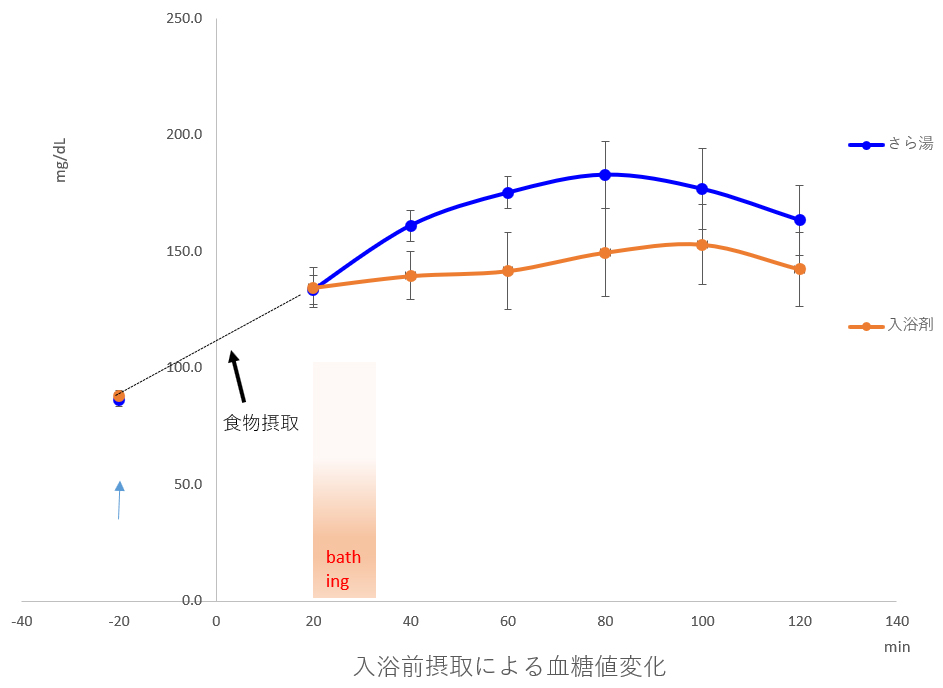 浴前摂取によるインスリンの変化