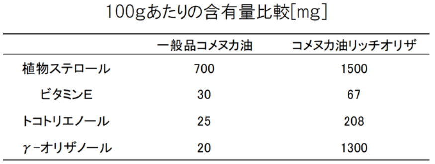 コメヌカ油リッチオリザと一般品コメヌカ油の成分分析