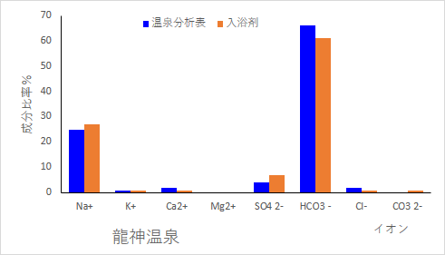 Fig.1 龍神温泉の温泉分析書と当社入浴剤の成分比率比