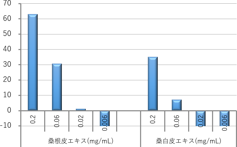 Fig. 4 桑根皮エキスのBDNF受容体結合阻害作用　 