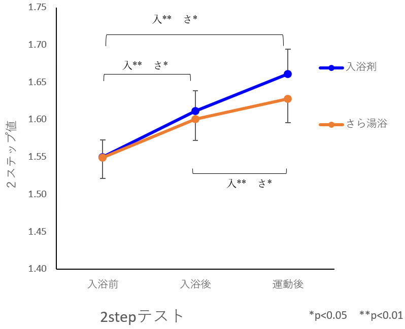 2ステップテスト