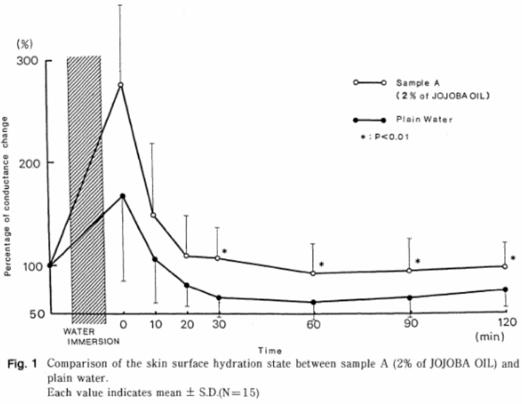 浴用剤の保湿性に関する研究．日本温泉気候物理医学会誌52(2)1989