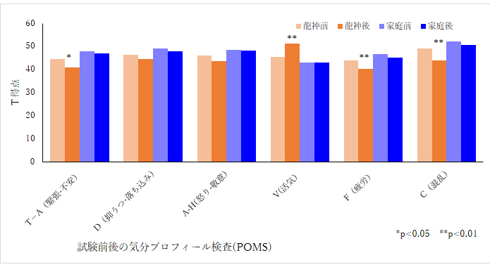 Fig. 5 龍神温泉入浴と家庭入浴2週間前後のPOMS評価比較