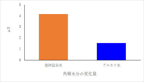 Fig.2 角層水分の変化量（浴後１０分後の数値）