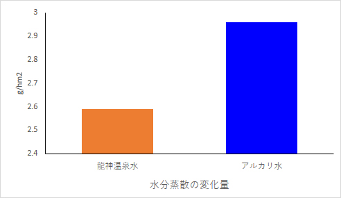 Fig.3 水分蒸散の変化量（浴後１０分後の数値）皮膚のバリア機能を保持しているほど、水分蒸散量が少ない。皮膚のバリア機能も龍神温泉浴の方が保持していることがわかる。