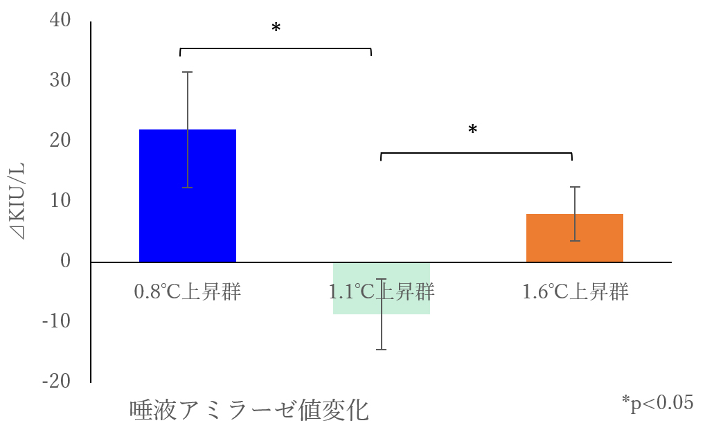ストレス解消入浴法は体温を1.1℃上げる.日本健康開発財団誌：2018 