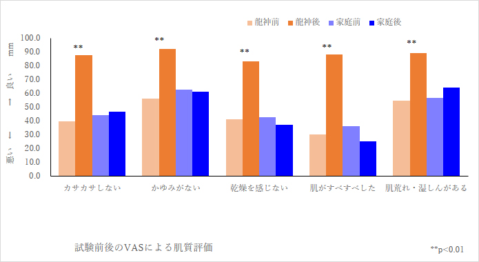 Fig.3 水分蒸散の変化量（浴後１０分後の数値）皮膚のバリア機能を保持しているほど、水分蒸散量が少ない。皮膚のバリア機能も龍神温泉浴の方が保持していることがわかる。