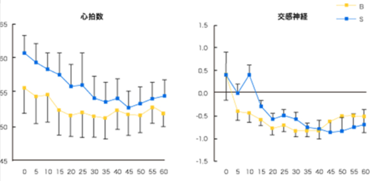 Fig1：入浴5分後から就床前までのKSSおよびVAS変化

