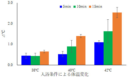 入浴法および入浴習慣が心身に及ぼす影響に関する研究：2014　