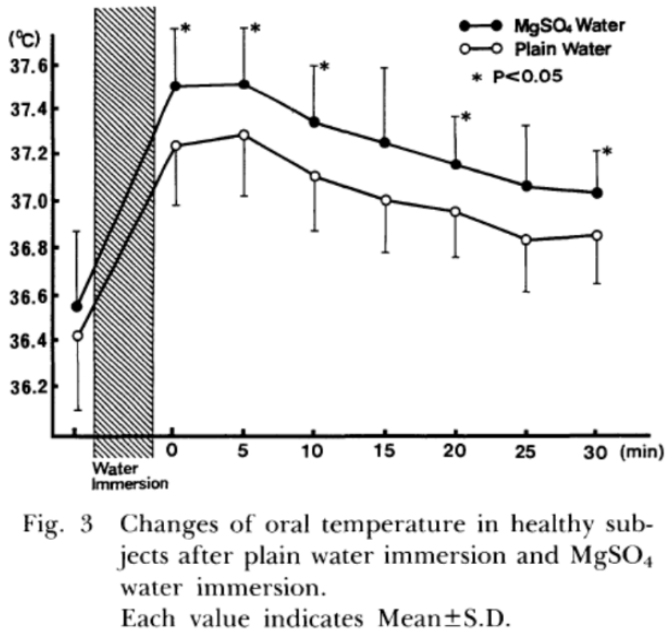 硫酸マグネシウム浴の血流増加効果