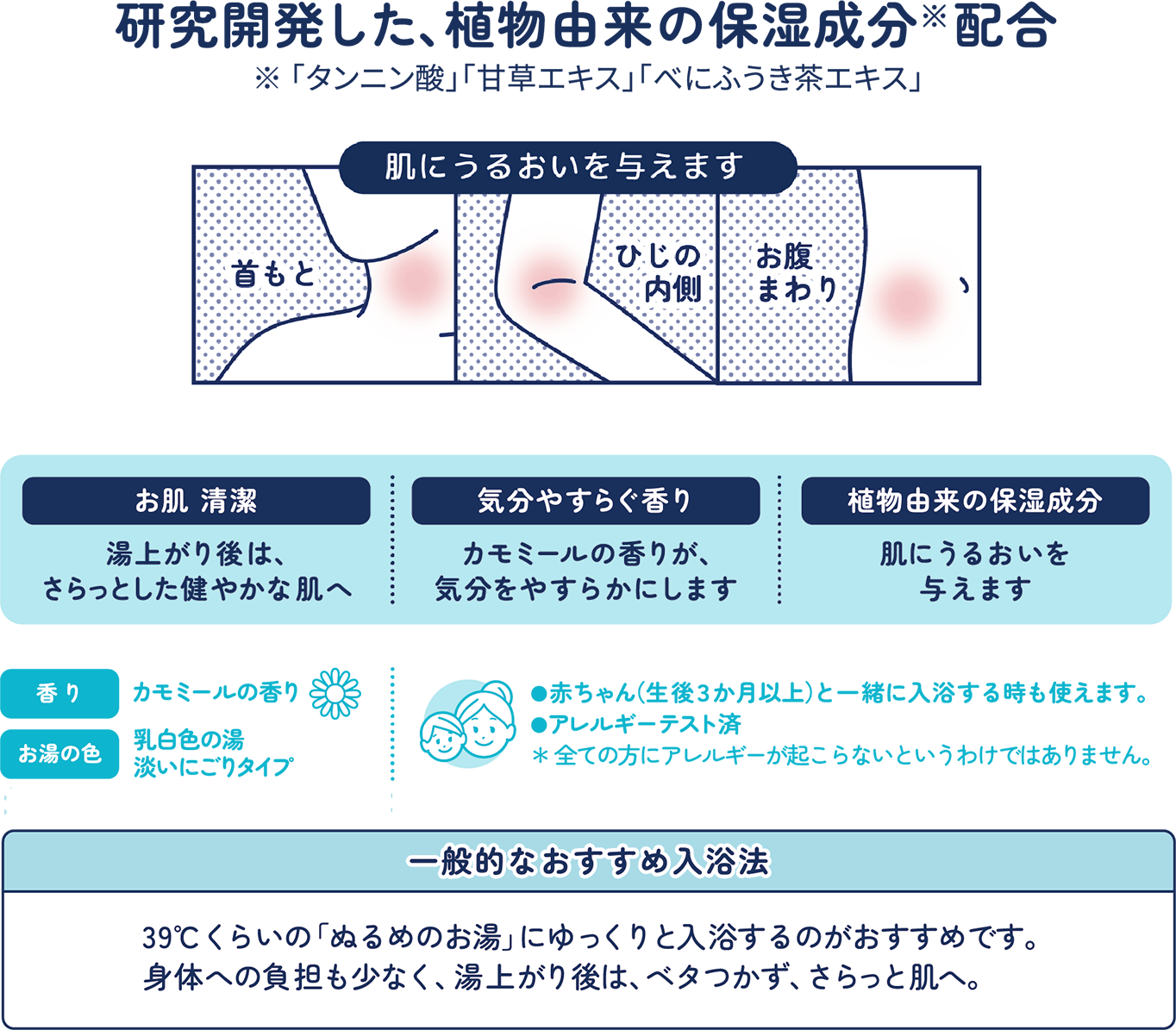 研究開発した、植物由来の保湿成分配合