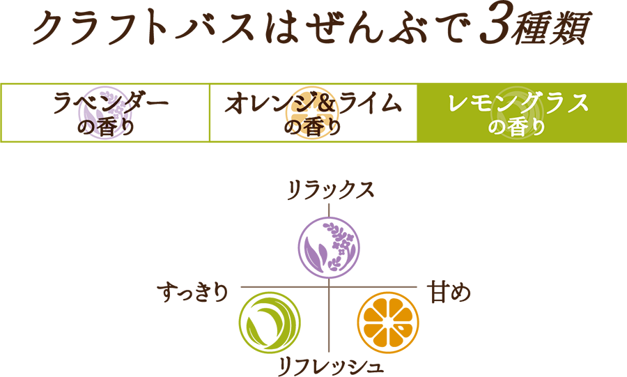 クラフトバスはぜんぶで3種類