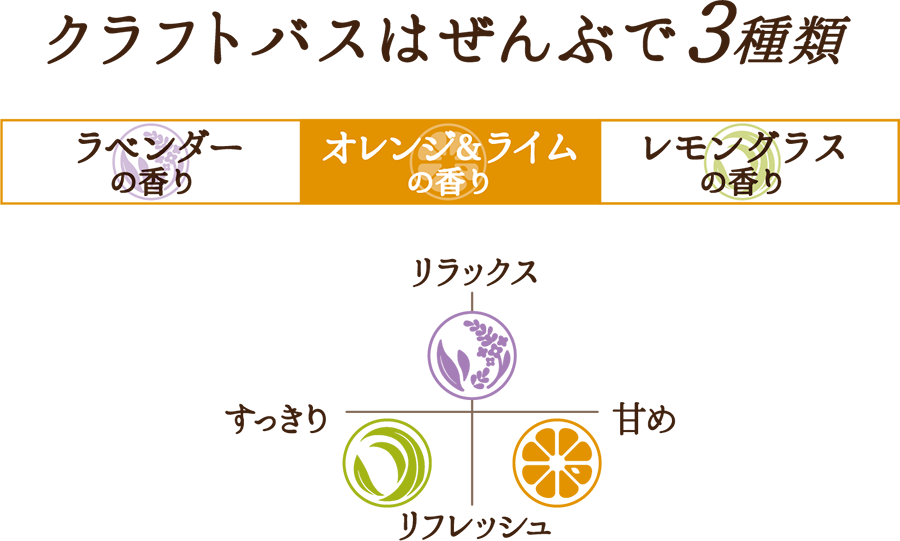 クラフトバスはぜんぶで3種類