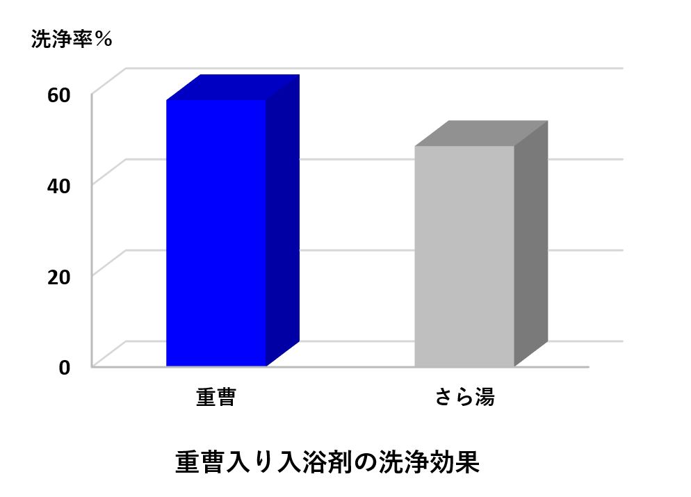 重曹入り入浴剤の洗浄効果