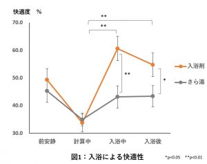 入浴による快適性