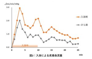 入浴による皮膚血流量