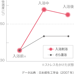 入浴剤によるリラクセーション効果