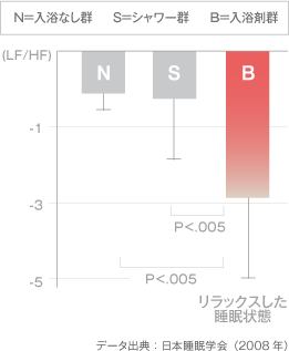 入眠後の自律神経活動（消灯から60分間の交感神経の推移）